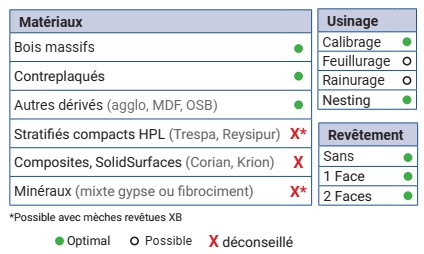Mèche à défoncer HWM Finition Ø16 LC.42 LU.42 LT.90 Q16 Z2+2 Hél. Positive/Négative (LP=9) Rot.Droite