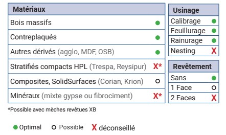 Mèche à défoncer HWM Semi-finition Ø20 LC.52 LU.52 LT.100 Q20 Z3 Hél. Positive Rot.Droite