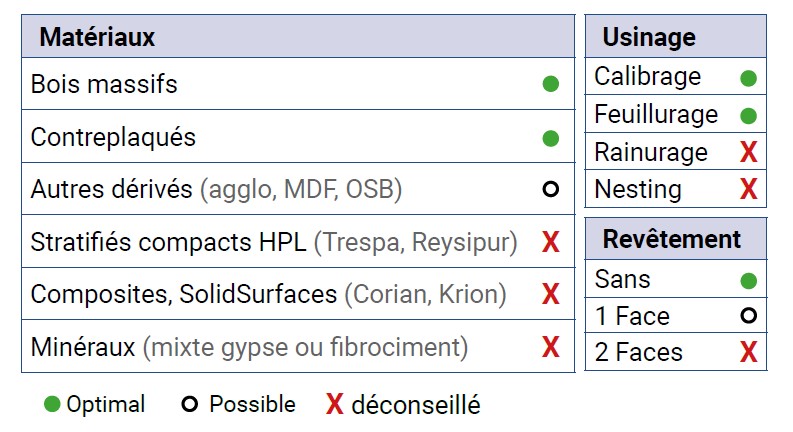 P.O. à calibrer et feuillurer   à plaquettes HW  Ø 80  LU. 80  d 30  Z 2+2 Fractionnée   Hél. Positive/Négative  Rot. Droite
