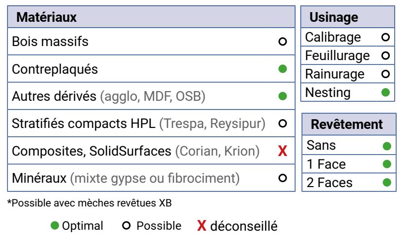Mèche à défoncer HWM+XB Finition Ø8 LC.25 LU.25 LT.65 Q8 Z2+4 Hél. Positive/Négative (LP=5) Rot.Droite