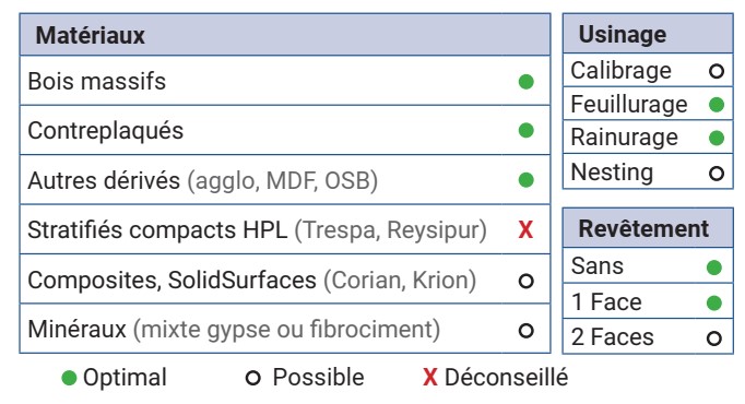 Mèche à défoncer à plaquettes HW Finition Ø16 LC.30 LU.30 LT.80 Q12 Z2 Coupe neutre Rot.Droite