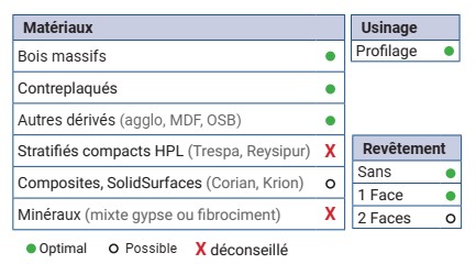 Mèche à profiler à plaquettes HW Prise de doigt Ø120 LU.22 LT.86 Q20 Z2 Biaise positive Rot.Droite 