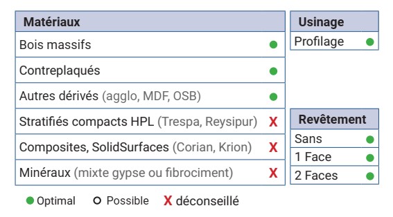 P.O. à profiler   à plaquettes HW   Bouvetage   Sinusoïdal Pas=7mm  Ø 120  LU. 100  d 30  Z 2 Rot. Droite