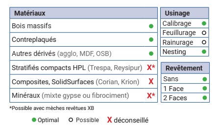 Mèche à défoncer HWM+XB Finition Ø16 LC.52 LU.52 LT.100 Q16 Z3+3 Hél. Positive/Négative (LP=9) Rot.Droite