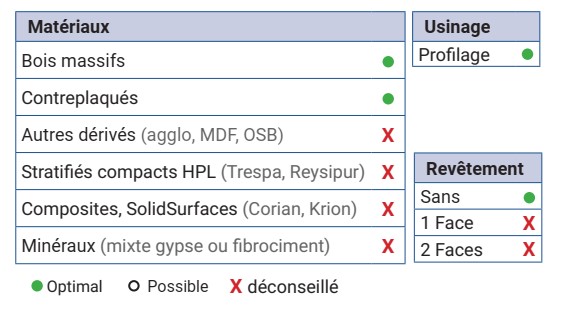Mèche à profiler à plaquettes HW Chanfrein 45° Ø75 LC.27 LU.27 LT.46 Z2 Neutre Rot.Droite (Sans queue) - d=20