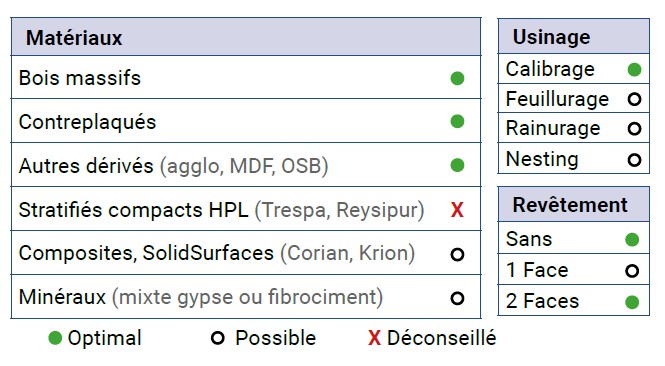 Mèche à défoncer à plaquettes HW Finition Ø30 LC.56 LU.56 LT.121 Q20 Z2+1 Coupe biaise Pos./Nég. (LP=30) Rot.Droite