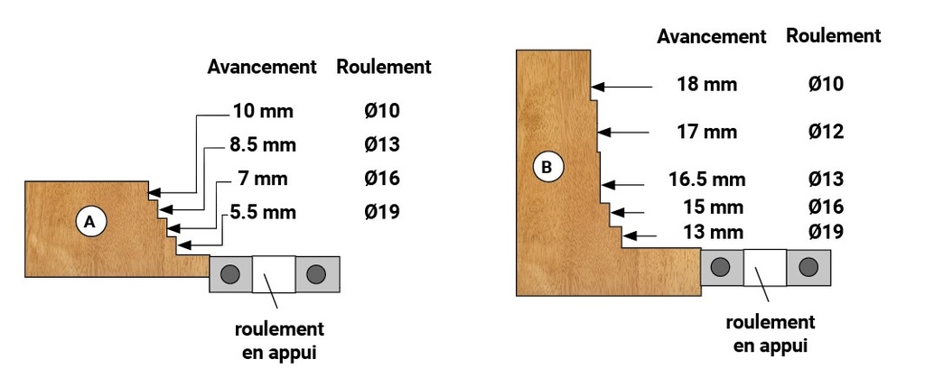Mèche à feuillurer   à plaquettes HW  Ø 30  LC. 12  LU. 12  LT. 68  Q 8  Z 2  Rlmt. à l'extrémité  Rot. Droite (PACK 4 roulements)