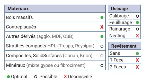 Mèche à feuillurer   à plaquettes HW  Ø 62  LC. 28  LU. 28  LT. 88  Q 20 Z 4   Coupe biaise positive  Rot. Droite