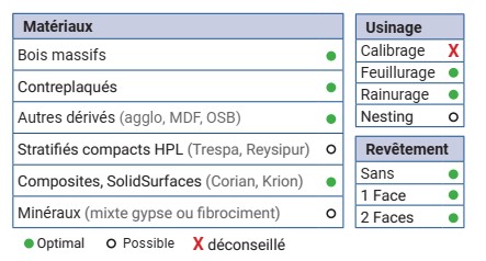 Mèche à surfacer   HWM+XB   Finition  Ø 20  LC. 15  LU. 15  LT. 65  Q 20 Z 4   Coupe biaise négative  Rot. Droite