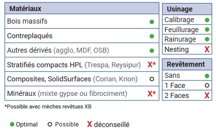Mèche à défoncer HWM Finition Ø18 LC.52 LU.52 LT.110 Q18 Z3 Hél. Négative Rot.Droite